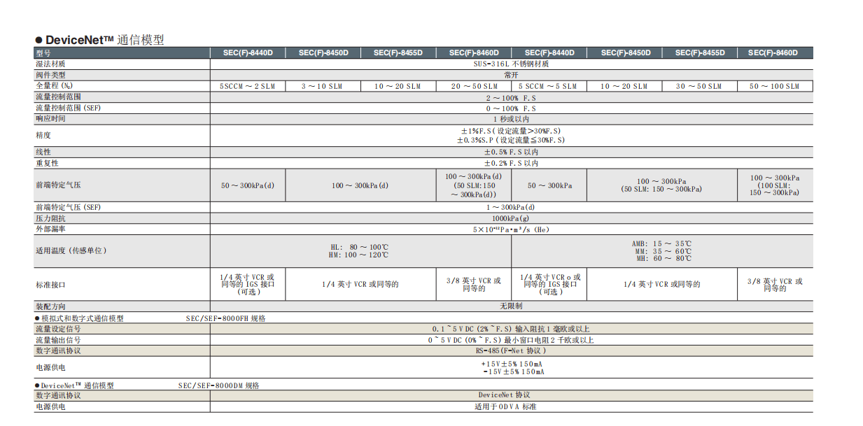 HORIBA堀場高溫數(shù)字質量流量控制器 SEC-8000F/D系列參數(shù)