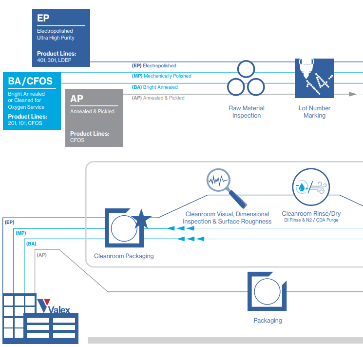 VALEX不銹鋼管應(yīng)用場景