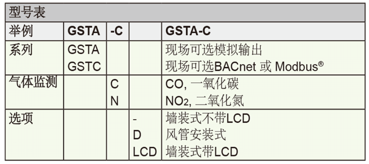 Dwyer德威爾GSTA、GSTC一氧化碳/二氧化氮濃度變送器批發(fā)