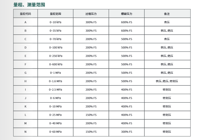 ?？滴⒂熬o促型壓力變送器HM-PL01參數(shù)