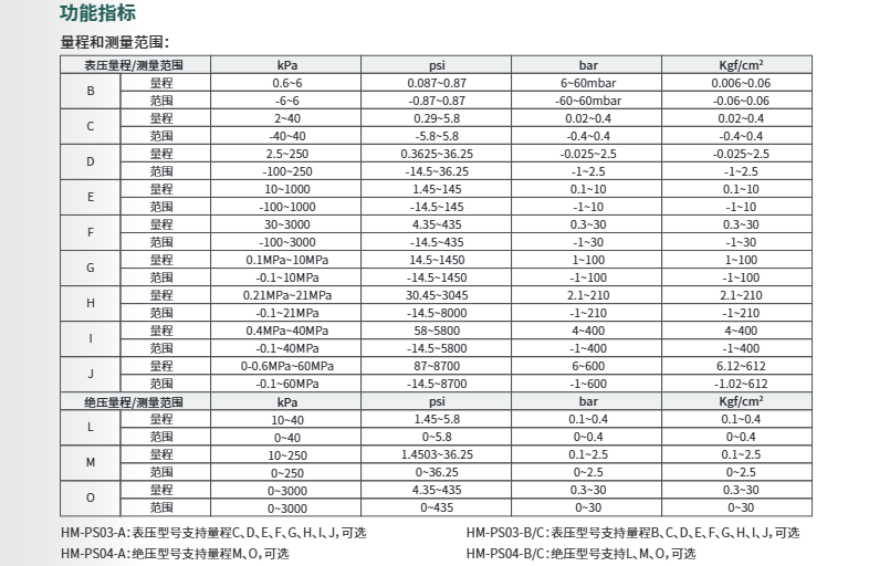 ?？滴⒂安顗喊惭b式表絕壓變送器HM-PS03/HM-PS04參數(shù)